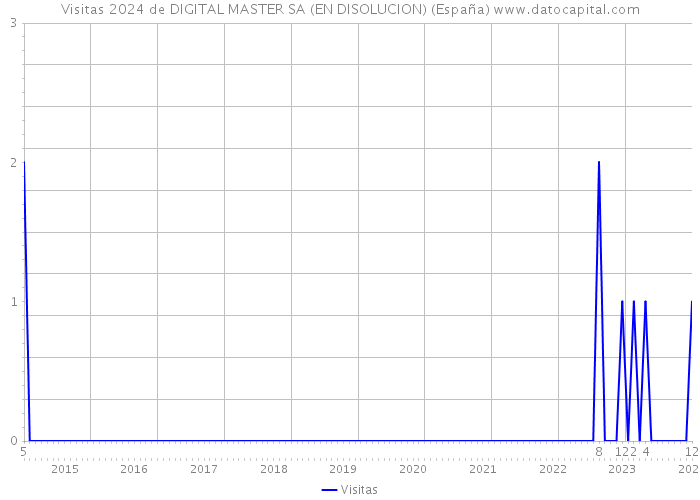 Visitas 2024 de DIGITAL MASTER SA (EN DISOLUCION) (España) 