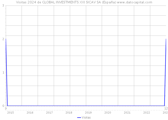 Visitas 2024 de GLOBAL INVESTMENTS XXI SICAV SA (España) 