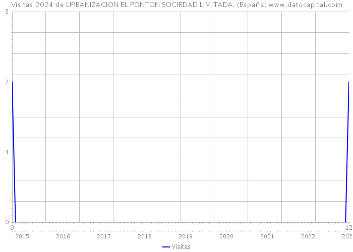 Visitas 2024 de URBANIZACION EL PONTON SOCIEDAD LIMITADA. (España) 