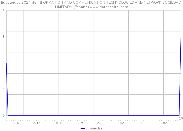 Búsquedas 2024 de INFORMATION AND COMMUNICATION TECHNOLOGIES AND NETWORK SOCIEDAD LIMITADA (España) 
