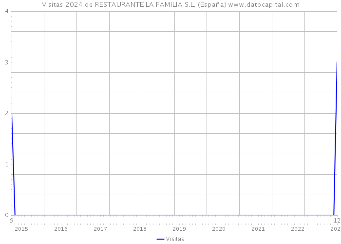 Visitas 2024 de RESTAURANTE LA FAMILIA S.L. (España) 