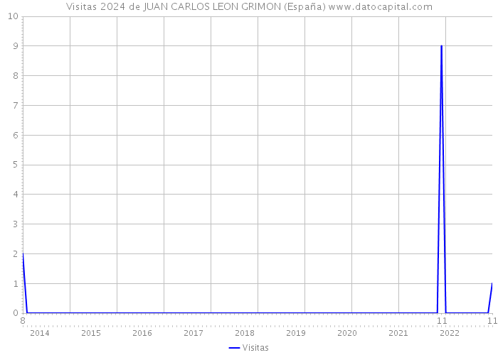 Visitas 2024 de JUAN CARLOS LEON GRIMON (España) 