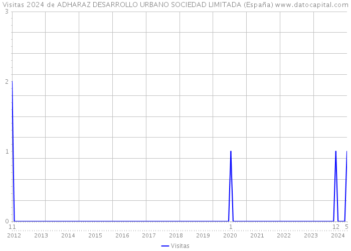 Visitas 2024 de ADHARAZ DESARROLLO URBANO SOCIEDAD LIMITADA (España) 