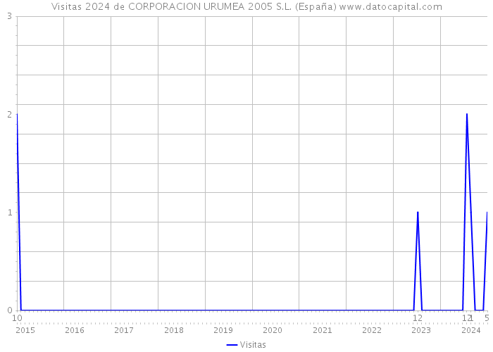 Visitas 2024 de CORPORACION URUMEA 2005 S.L. (España) 