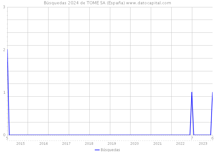 Búsquedas 2024 de TOME SA (España) 