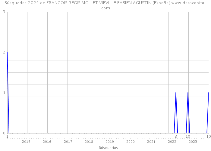 Búsquedas 2024 de FRANCOIS REGIS MOLLET VIEVILLE FABIEN AGUSTIN (España) 