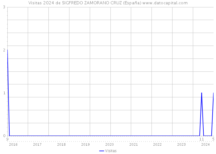 Visitas 2024 de SIGFREDO ZAMORANO CRUZ (España) 
