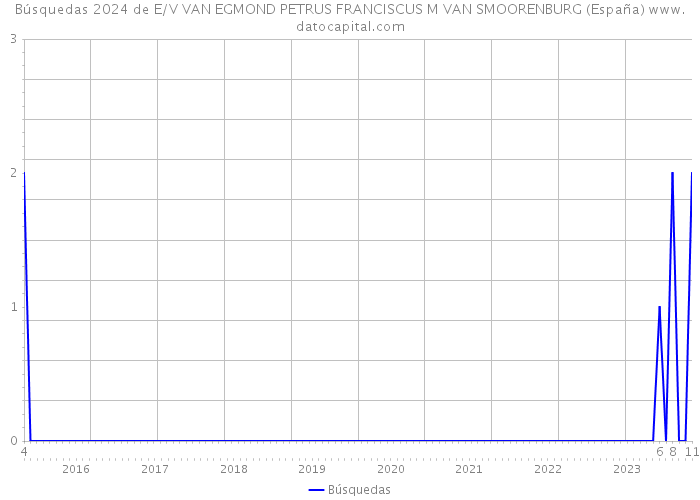 Búsquedas 2024 de E/V VAN EGMOND PETRUS FRANCISCUS M VAN SMOORENBURG (España) 