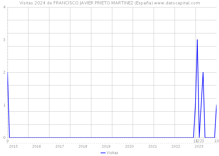 Visitas 2024 de FRANCISCO JAVIER PRIETO MARTINEZ (España) 