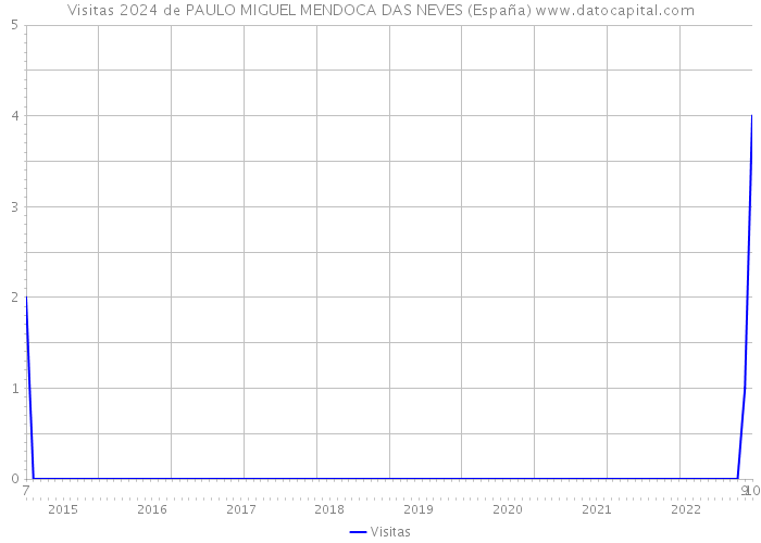 Visitas 2024 de PAULO MIGUEL MENDOCA DAS NEVES (España) 