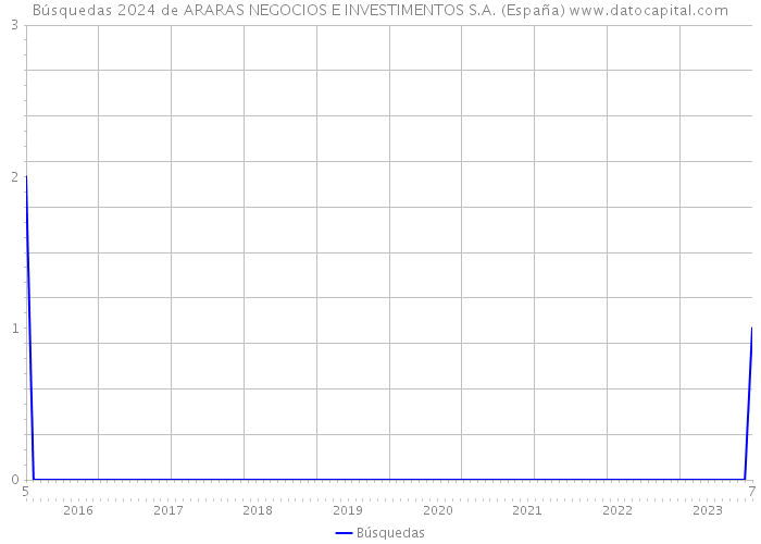 Búsquedas 2024 de ARARAS NEGOCIOS E INVESTIMENTOS S.A. (España) 