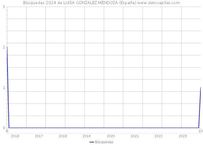 Búsquedas 2024 de LUISA GONZALEZ MENDOZA (España) 