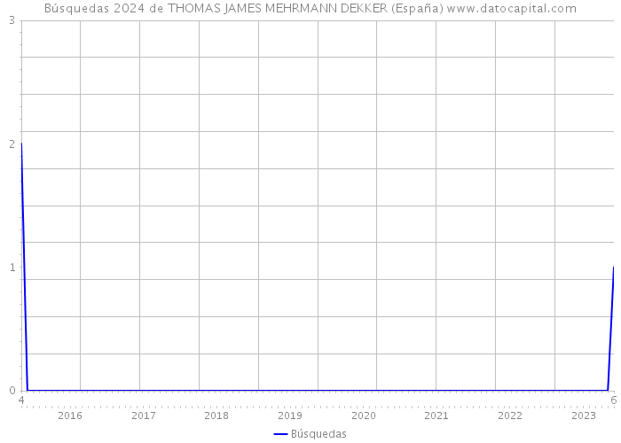 Búsquedas 2024 de THOMAS JAMES MEHRMANN DEKKER (España) 