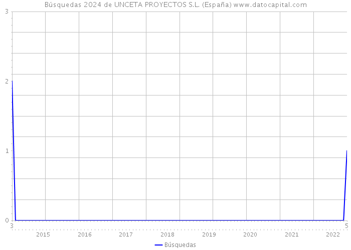Búsquedas 2024 de UNCETA PROYECTOS S.L. (España) 