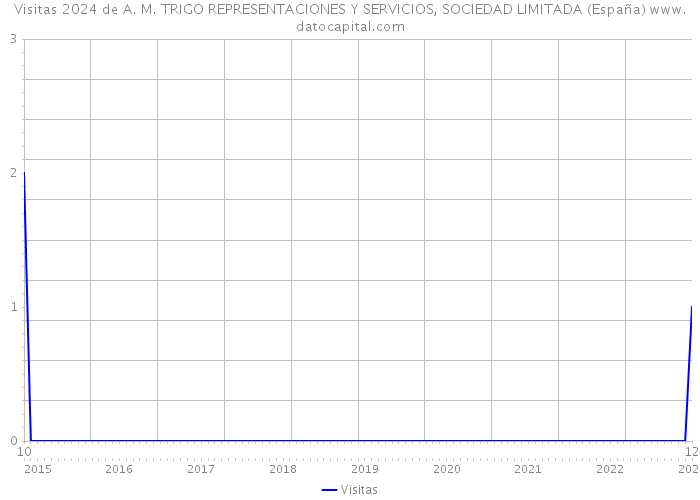 Visitas 2024 de A. M. TRIGO REPRESENTACIONES Y SERVICIOS, SOCIEDAD LIMITADA (España) 