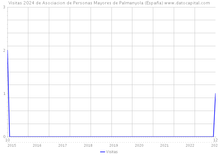 Visitas 2024 de Asociacion de Personas Mayores de Palmanyola (España) 