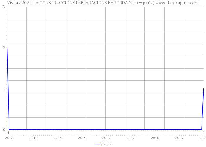 Visitas 2024 de CONSTRUCCIONS I REPARACIONS EMPORDA S.L. (España) 