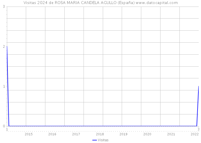 Visitas 2024 de ROSA MARIA CANDELA AGULLO (España) 