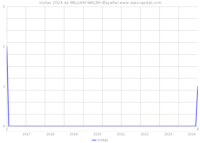 Visitas 2024 de WILLIAM WALSH (España) 