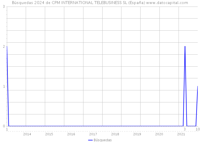 Búsquedas 2024 de CPM INTERNATIONAL TELEBUSINESS SL (España) 