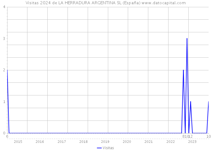 Visitas 2024 de LA HERRADURA ARGENTINA SL (España) 