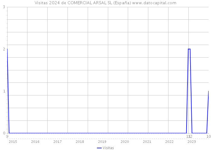 Visitas 2024 de COMERCIAL ARSAL SL (España) 