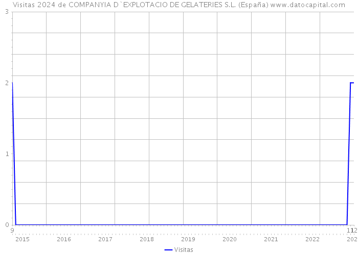 Visitas 2024 de COMPANYIA D`EXPLOTACIO DE GELATERIES S.L. (España) 