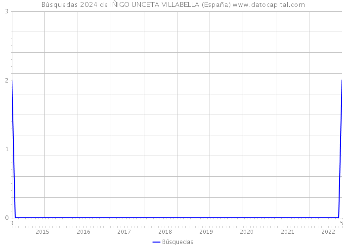 Búsquedas 2024 de IÑIGO UNCETA VILLABELLA (España) 