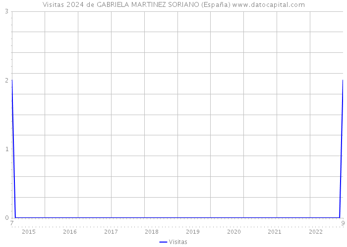 Visitas 2024 de GABRIELA MARTINEZ SORIANO (España) 