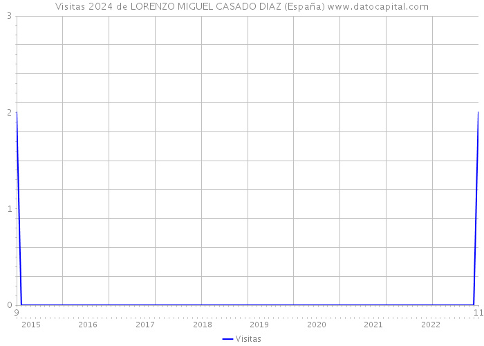 Visitas 2024 de LORENZO MIGUEL CASADO DIAZ (España) 