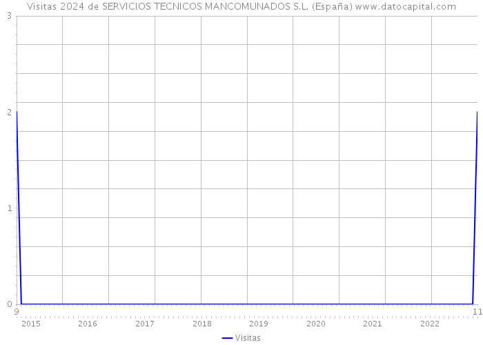 Visitas 2024 de SERVICIOS TECNICOS MANCOMUNADOS S.L. (España) 