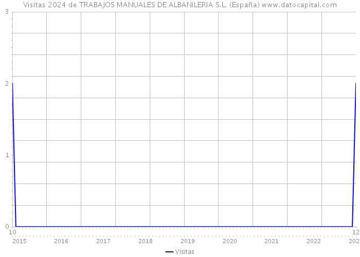 Visitas 2024 de TRABAJOS MANUALES DE ALBANILERIA S.L. (España) 