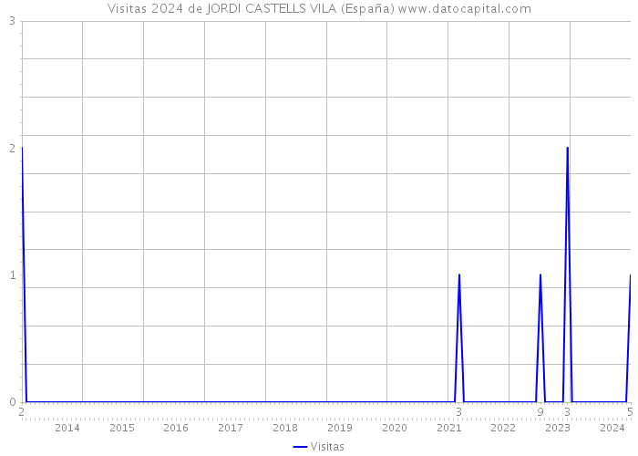 Visitas 2024 de JORDI CASTELLS VILA (España) 