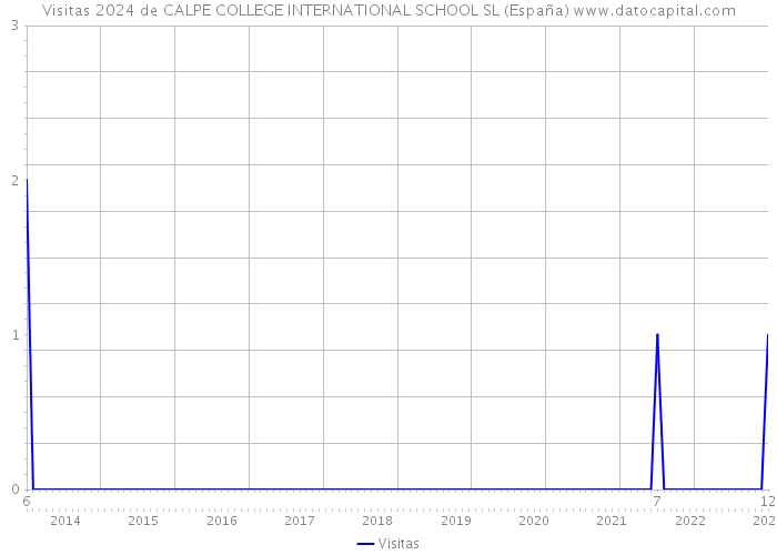 Visitas 2024 de CALPE COLLEGE INTERNATIONAL SCHOOL SL (España) 