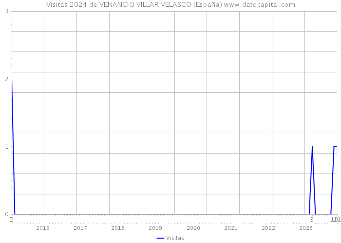 Visitas 2024 de VENANCIO VILLAR VELASCO (España) 