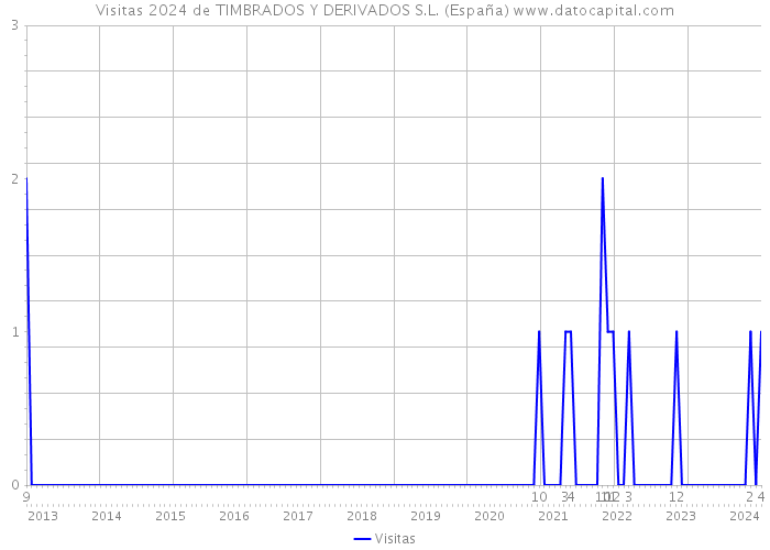 Visitas 2024 de TIMBRADOS Y DERIVADOS S.L. (España) 