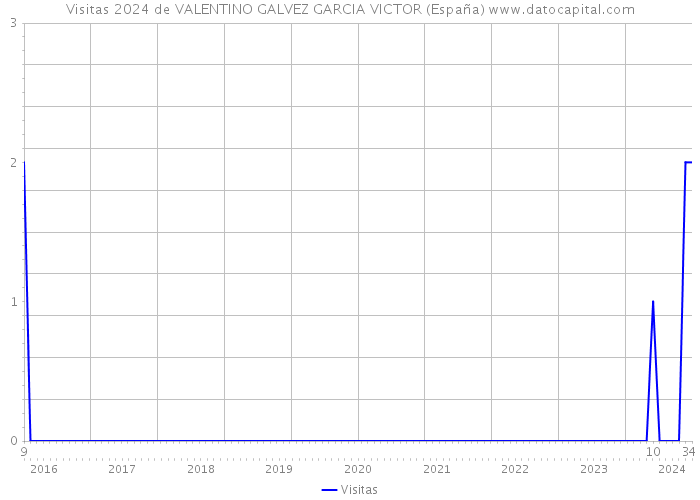 Visitas 2024 de VALENTINO GALVEZ GARCIA VICTOR (España) 