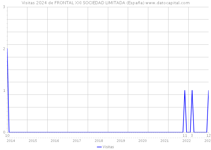 Visitas 2024 de FRONTAL XXI SOCIEDAD LIMITADA (España) 