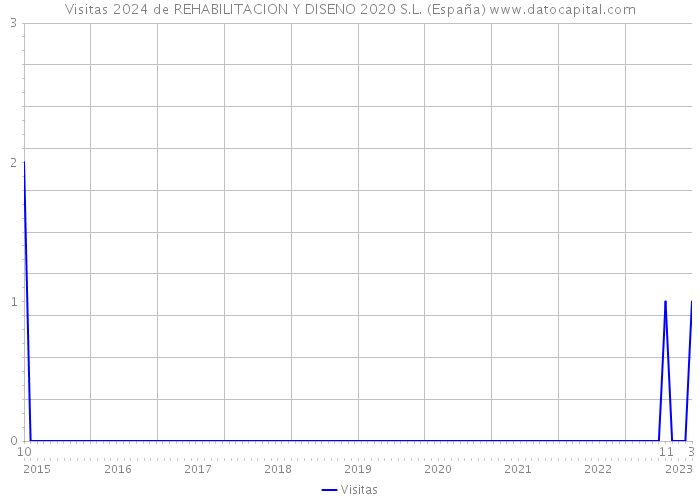 Visitas 2024 de REHABILITACION Y DISENO 2020 S.L. (España) 