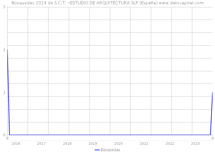 Búsquedas 2024 de S.C.T. -ESTUDIO DE ARQUITECTURA SLP (España) 