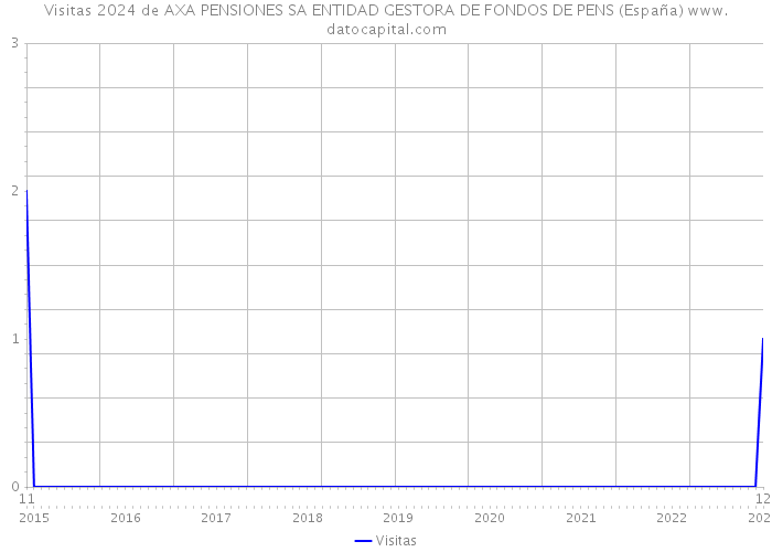 Visitas 2024 de AXA PENSIONES SA ENTIDAD GESTORA DE FONDOS DE PENS (España) 