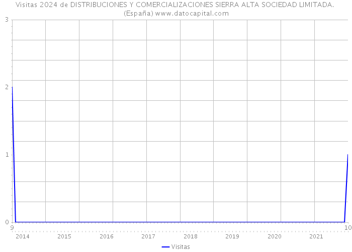 Visitas 2024 de DISTRIBUCIONES Y COMERCIALIZACIONES SIERRA ALTA SOCIEDAD LIMITADA. (España) 