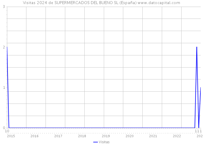 Visitas 2024 de SUPERMERCADOS DEL BUENO SL (España) 