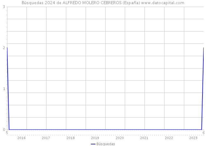 Búsquedas 2024 de ALFREDO MOLERO CEBREROS (España) 