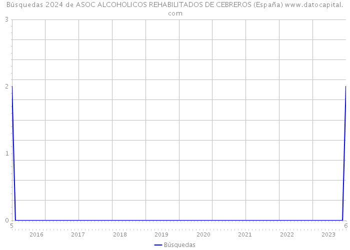 Búsquedas 2024 de ASOC ALCOHOLICOS REHABILITADOS DE CEBREROS (España) 