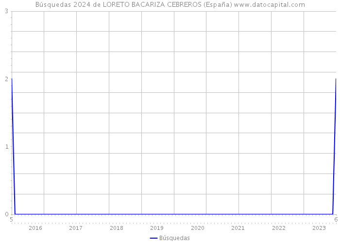 Búsquedas 2024 de LORETO BACARIZA CEBREROS (España) 