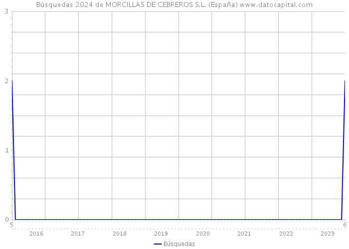 Búsquedas 2024 de MORCILLAS DE CEBREROS S.L. (España) 