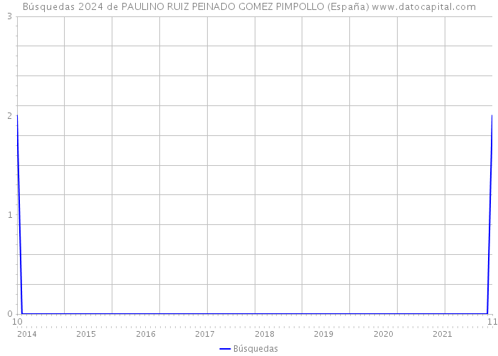 Búsquedas 2024 de PAULINO RUIZ PEINADO GOMEZ PIMPOLLO (España) 