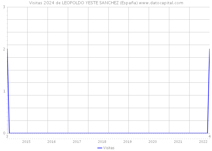 Visitas 2024 de LEOPOLDO YESTE SANCHEZ (España) 
