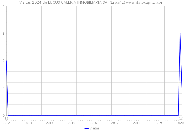 Visitas 2024 de LUCUS GALERIA INMOBILIARIA SA. (España) 